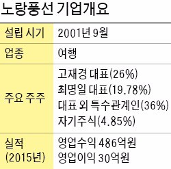 [마켓인사이트] '직판여행 1위' 노랑풍선 상장 추진