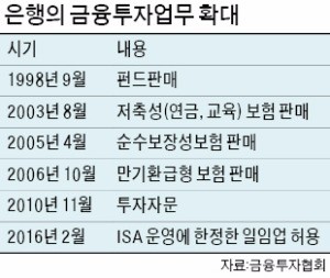 금투협, 연일 발끈…"은행들, 왜 증권업무 기웃거리나"