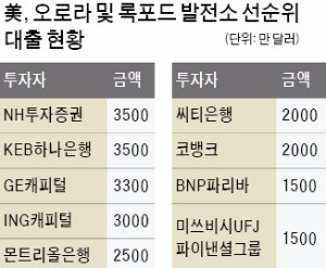 [마켓인사이트] 미국 발전소에 꽂힌 기관투자가들