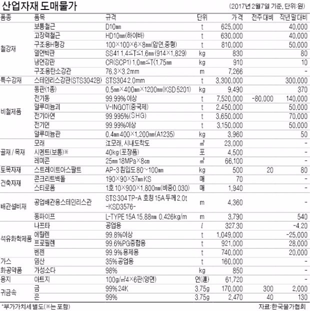 [산업자재 시세] 전기동 t당 8만원 내려