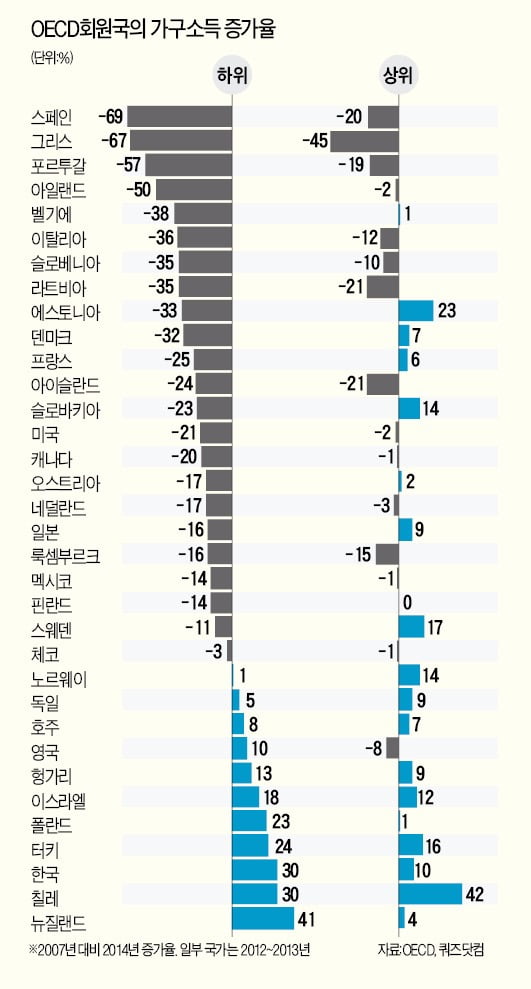 그래프는 한국경제신문 논설위원실이 발행하는 ‘비타민’ 2017년 1월19일자에 실렸다. 세계를 강타한 금융위기 이후 소득 하위 10%의 소득 증가율을 보여준다