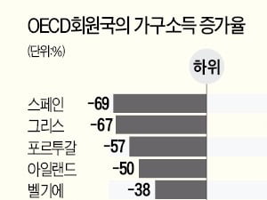  2008년 글로벌 금융위기 이후 한국 하위계층 삶 '나아졌다'