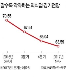 김영란법·AI 직격탄에 외식업 '찬바람' 계속