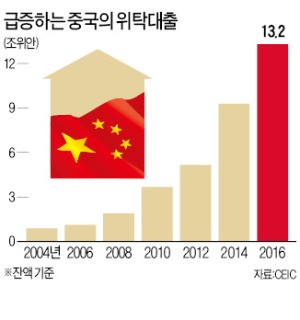 중국 기업들, 2200조원어치 '돈놀이'