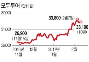 모두투어, 실적개선에 '신바람'…자회사 6곳은 적자수렁에 '울상'