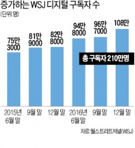 월스트리트저널 디지털 독자, 전체 구독자 절반 넘었다