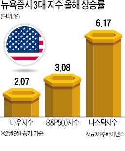 트럼프 "깜짝 놀랄 감세"…미국 증시 또 사상 최고치