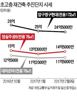 50층 '솟아날 구멍'…잠실5 하룻새 5천만원↑