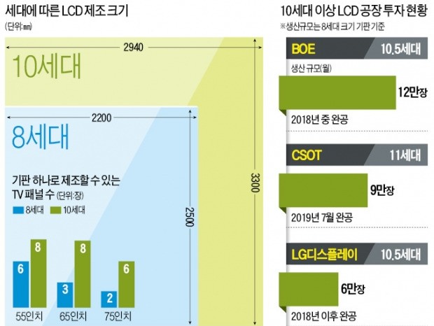 LG디스플레이, 10세대 LCD전쟁 뛰어들었다