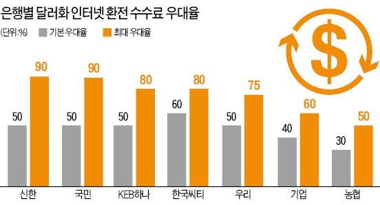 국민·신한은행, 달러 환전 수수료 가장 싸