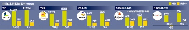 [진격의 K게임] 한국 게임 '글로벌 상륙작전'…10년 암흑기 벗어나 '부활 날개'