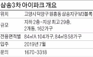 [분양 현장 포커스] 고양 삼송3차 아이파크, 인근에 스타필드 고양·이케아 곧 개장