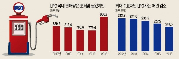 작년 사상 최대 판매에도…웃지 못한 LPG업계