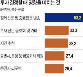 [이제 다시 주식이다] "경제신문·증권방송 보고 투자 결정" 53%