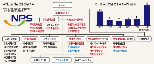 국민연금 기금본부 '풍비박산', 특검·전주 이전 겹쳐…핵심 인력 27명 이탈