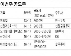 피씨엘·모바일어플라이언스 등 5곳 청약