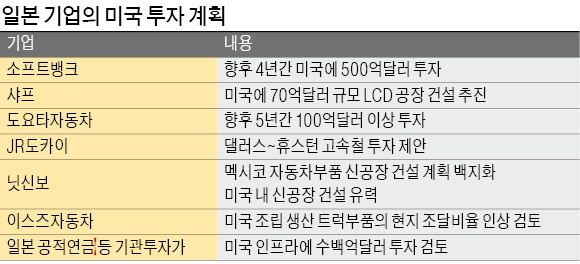 [미·일 정상회담] 무역적자·방위비 언급 안한 트럼프…'4500억달러 아베 선물' 통했나