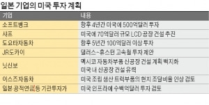  무역적자·방위비 언급 안한 트럼프…'4500억달러 아베 선물' 통했나