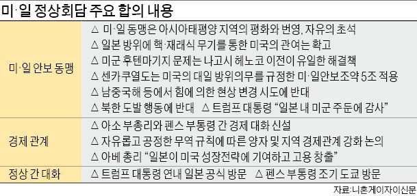 [미·일 정상회담] 무역적자·방위비 언급 안한 트럼프…'4500억달러 아베 선물' 통했나