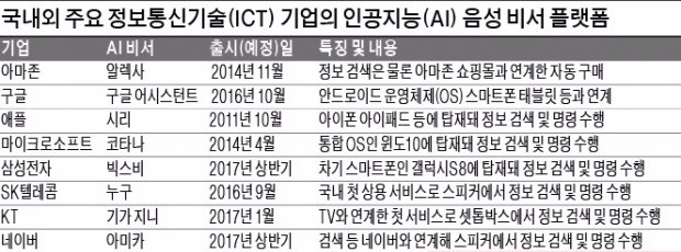 인공지능 첫 승부처, AI 비서