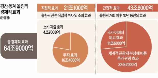 [2018 평창 동계올림픽] '겨울왕국' 평창의 전설은 지금부터!