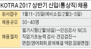 [취업에 강한 신문 한경 JOB] "KOTRA  통상직 40명 선발…필기는 경제현상 이해력 평가에 중점"