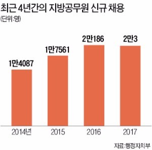 [취업에 강한 신문 한경 JOB] 올 지방직 공무원, 2만명 뽑는다