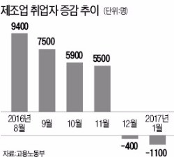 경기침체·구조조정 '된서리'…제조업 취업자 두달째 감소