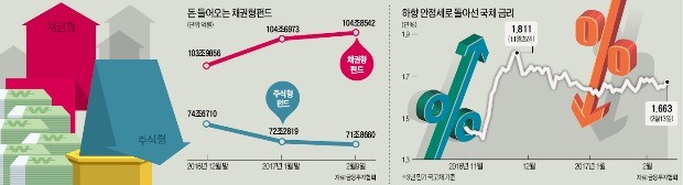 한물 갔다던 채권형펀드, 인기 여전한 까닭은