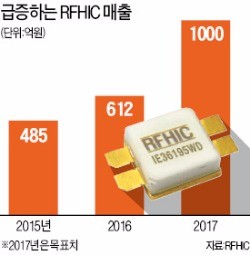 "5G 통신부품 시장서 글로벌 선도기업 되겠다"