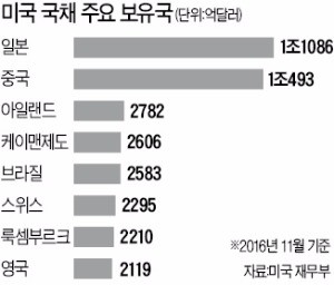 일본 투자자들, 미국 국채 대거 팔았다