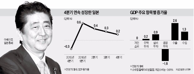 트럼프가 살린 '아베노믹스'…엔저 덕에 4분기 연속 성장