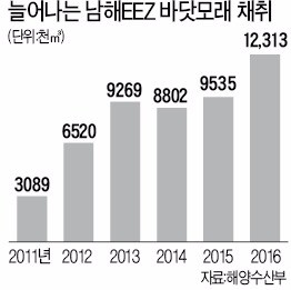 '남해 모래'놓고 깊어지는 갈등