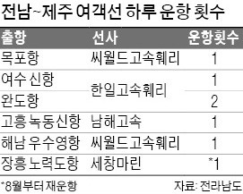 전남 장흥~제주 성산포 여객선 8월 운항