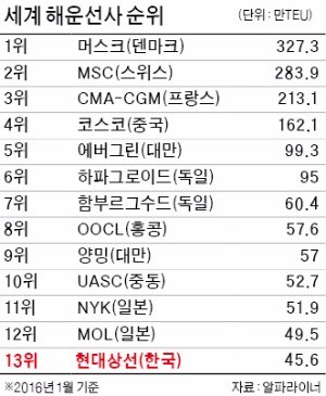 恨(한)진해운 안되려면…해운 해법 못낸 정부 '자살골' 연장전서 만회하라