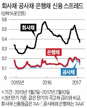 실적이 효자…기업 '신용 위험' 크게 줄었다