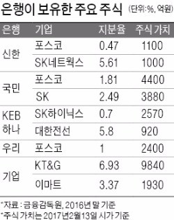 은행들, 최대 3조 규모 보유주식 매각 '만지작'