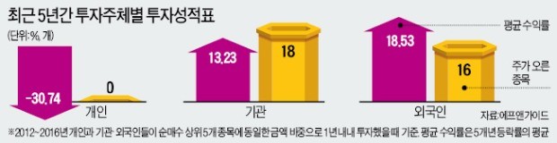 [이제 다시 주식이다] 마이너스 43.6%…개인 '순매수 1위'의 재앙