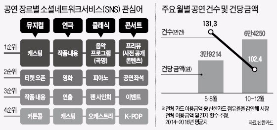 뮤지컬-배우, 연극-연출, 클래식-연주곡이 흥행 좌우