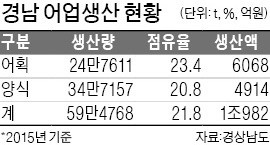 경남도, 친환경 양식장에 142억 투자