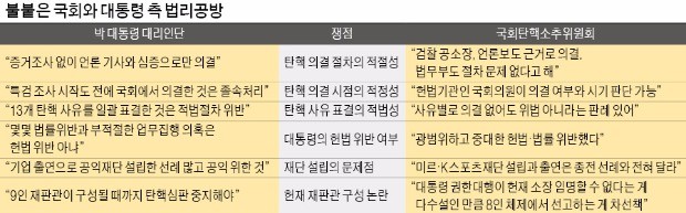 [탄핵심판 6대 쟁점 법리공방] "기사와 심증만으로 탄핵 의결" vs "검찰 공소장 근거…문제없다"