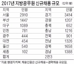 [취업에 강한 신문 한경 JOB] 올 지방직 공무원, 2만명 뽑는다