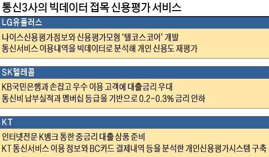 '통신비 빅데이터' 분석해 신용등급 올려준다