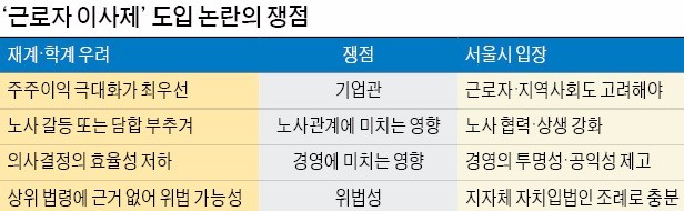 "근로자 이사제, 13개 산하기관에 도입하겠다"는 박원순