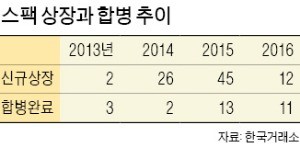 [마켓인사이트] '공급 과잉' 스팩, 인기 식었다…올들어 4곳 중 3곳, 상장 계획 철회·연기