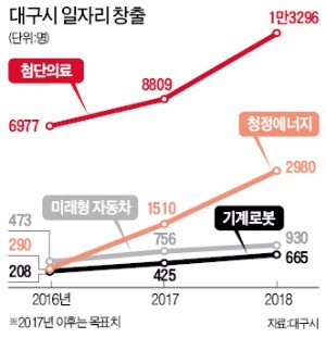 [스마트 행복도시 대구] 7대 성장엔진·협치 양날개…대구경제 날아오르다