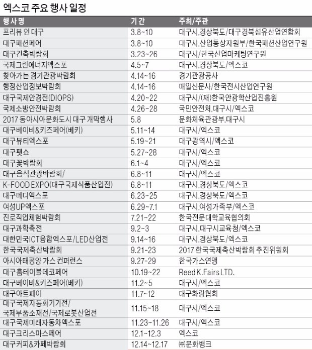 [스마트 행복도시 대구] K푸드·의료·로봇 등 전략산업 중심에 엑스코가 있다