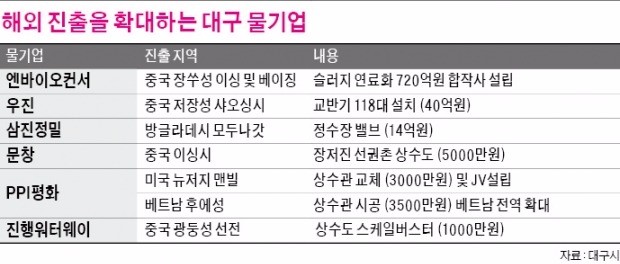 [스마트 행복도시 대구] 물산업클러스터 본격 조성…물기업, 해외시장 개척 '물길' 튼다