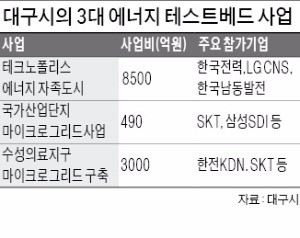 [스마트 행복도시 대구] 2030년까지 4조 투자…신재생에너지 보급률 20%로 확대