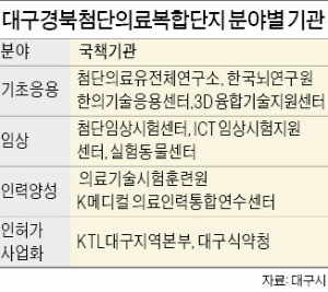 [스마트 행복도시 대구]의료산업 허브로 뜬 '메디시티 대구'…일자리 1만개 만든다